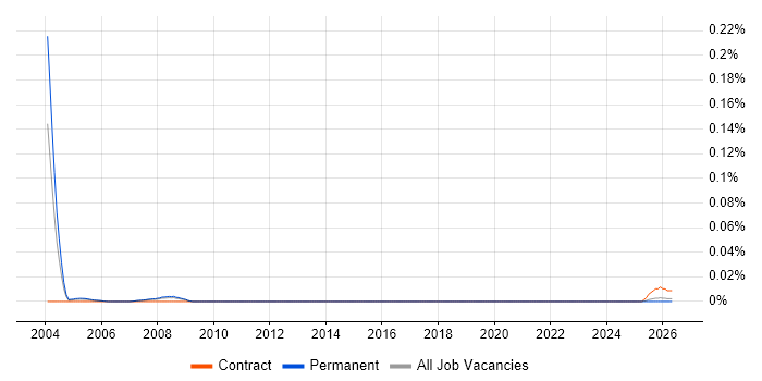 Technical Instructor job vacancy trend in the North of England