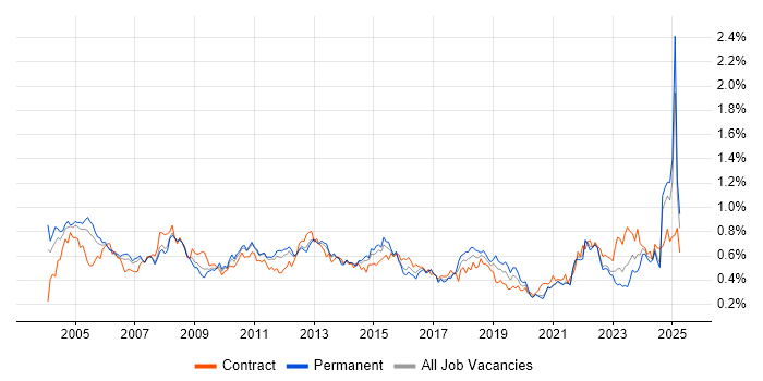Job vacancy trend for Technical Manager in the North of England