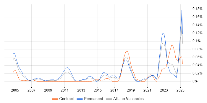 Job vacancy trend for Technical Product Manager in the North of England Job vacancy trend for Technical Product Manager in the North of England