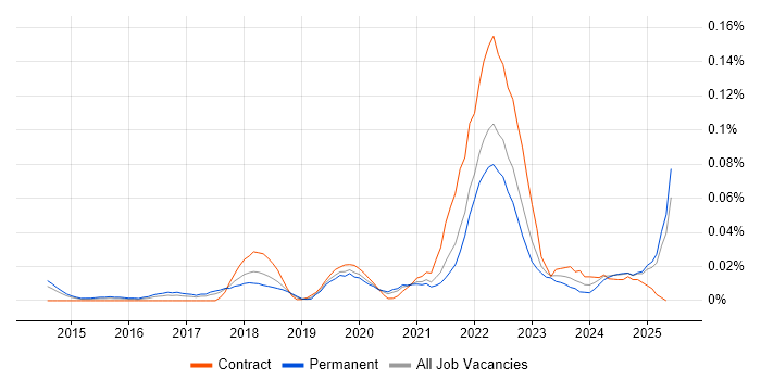 Job vacancy trend for Technical Product Owner in the North of England