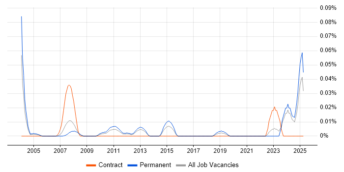 Job vacancy trend for Technical Product Support in the North of England Job vacancy trend for Technical Product Support in the North of England