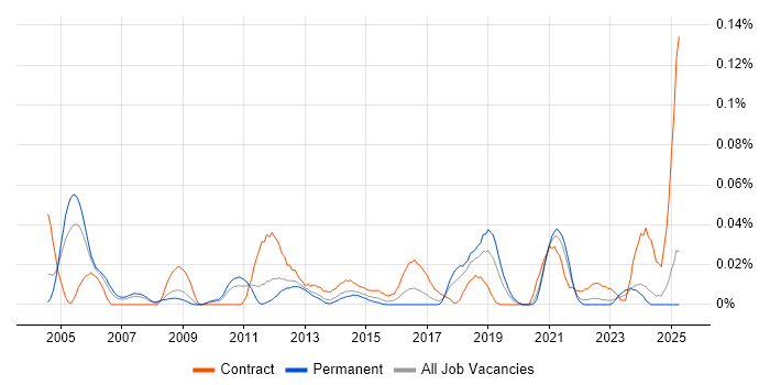 Job vacancy trend for Technical Programme Manager in the North of England Job vacancy trend for Technical Programme Manager in the North of England