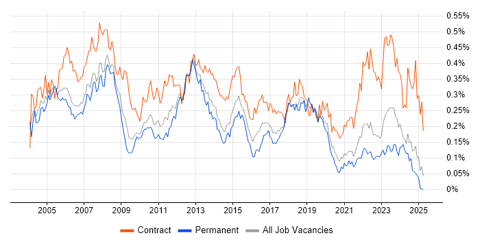 Job vacancy trend for Technical Project Manager in the North of England Job vacancy trend for Technical Project Manager in the North of England