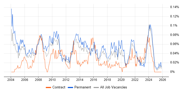 Technical Services Manager job vacancy trend in the North of England