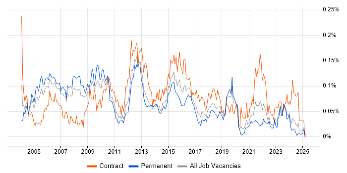 Job vacancy trend for Technical Solutions Architect in the North of England Job vacancy trend for Technical Solutions Architect in the North of England