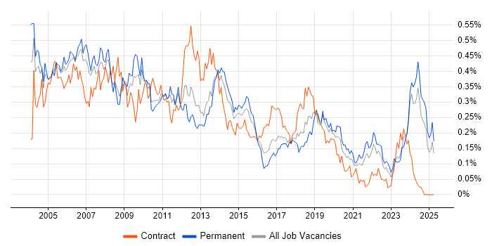 Job vacancy trend for Technical Specialist in the North of England Job vacancy trend for Technical Specialist in the North of England