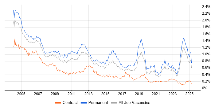 Job vacancy trend for Technical Support in the North of England