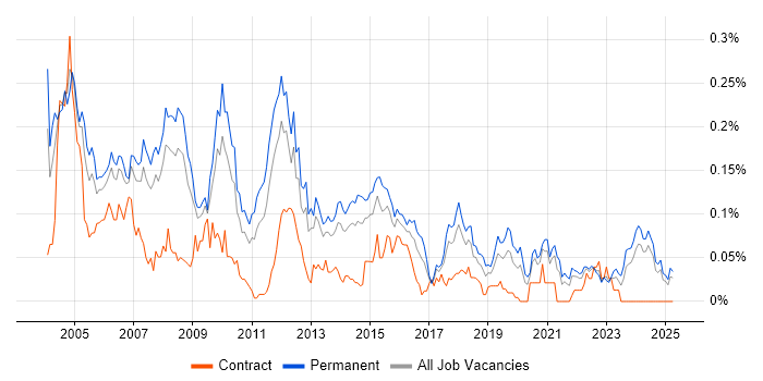 Job vacancy trend for Technical Team Leader in the North of England Job vacancy trend for Technical Team Leader in the North of England