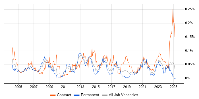 Job vacancy trend for Technical Writer in the North of England