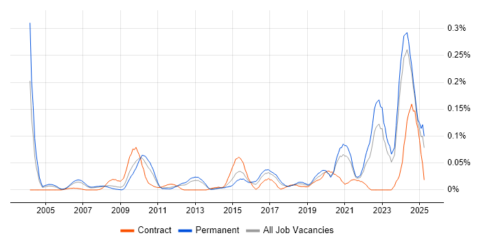 Job vacancy trend for Technologist in the North of England