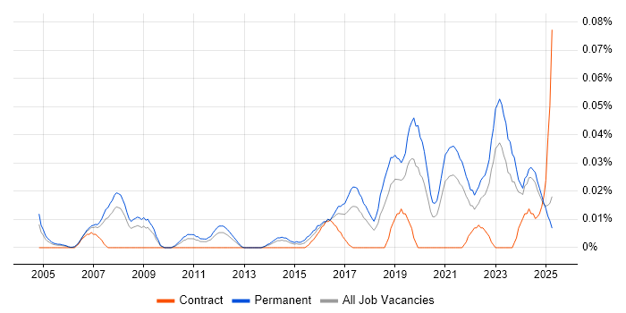 Job vacancy trend for Technology Director in the North of England