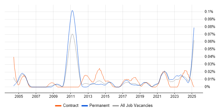 Job vacancy trend for Technology Enablement in the North of England Job vacancy trend for Technology Enablement in the North of England
