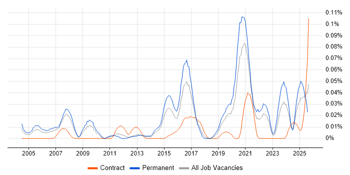 Job vacancy trend for Technology Manager in the North of England