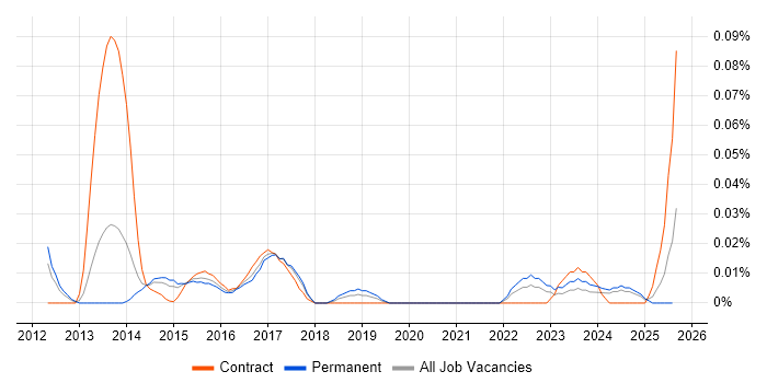 Job vacancy trend for Technology Risk Analyst in the North of England