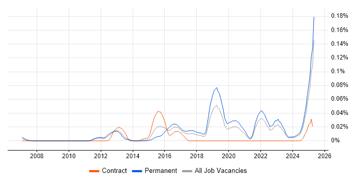 Job vacancy trend for Technology Risk Manager in the North of England