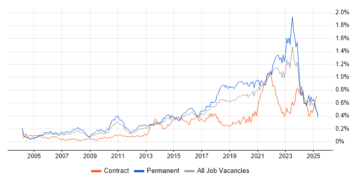 Job vacancy trend for Technology Strategy in the North of England Job vacancy trend for Technology Strategy in the North of England