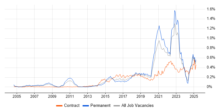 Job vacancy trend for Technology Transformation in the North of England