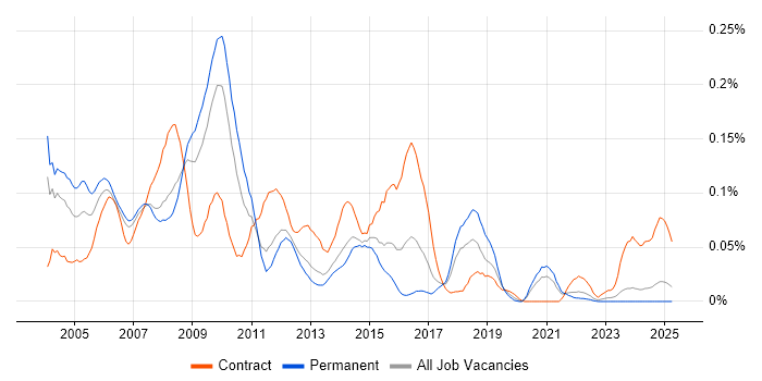 Job vacancy trend for Telecoms Analyst in the North of England Job vacancy trend for Telecoms Analyst in the North of England