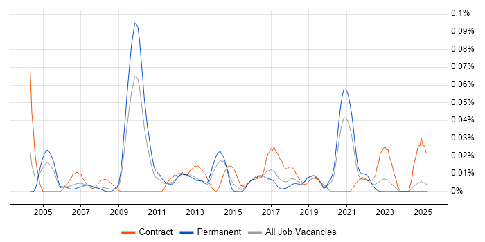Job vacancy trend for Telecoms Architect in the North of England Job vacancy trend for Telecoms Architect in the North of England