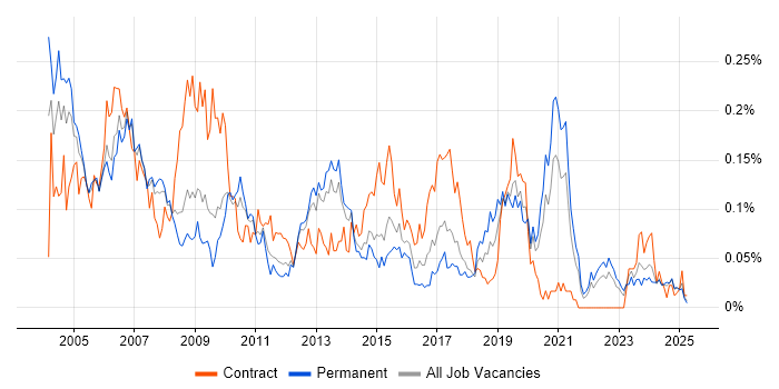 Job vacancy trend for Telecoms Engineer in the North of England Job vacancy trend for Telecoms Engineer in the North of England