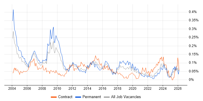 Telecoms Manager job vacancy trend in the North of England
