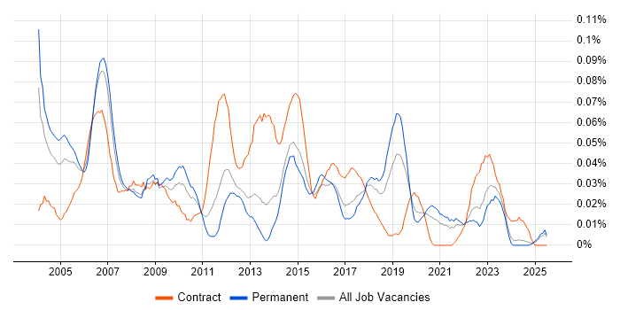 Job vacancy trend for Telecoms Project Manager in the North of England