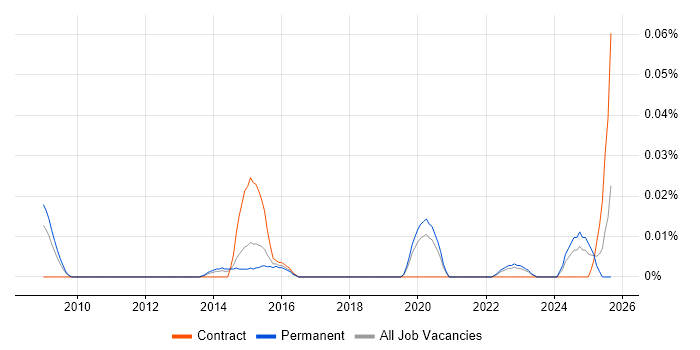 Telecoms Quantity Surveyor job vacancy trend in the North of England