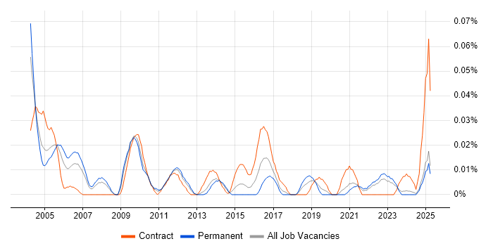 Job vacancy trend for Telecoms Specialist in the North of England Job vacancy trend for Telecoms Specialist in the North of England