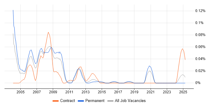 Job vacancy trend for Telecoms Support Analyst in the North of England Job vacancy trend for Telecoms Support Analyst in the North of England