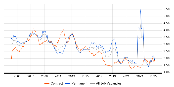 Job vacancy trend for Telecoms in the North of England