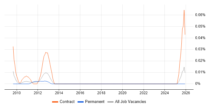 Telemetry Manager job vacancy trend in the North of England