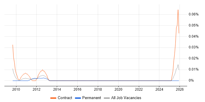 Telemetry Project Manager job vacancy trend in the North of England