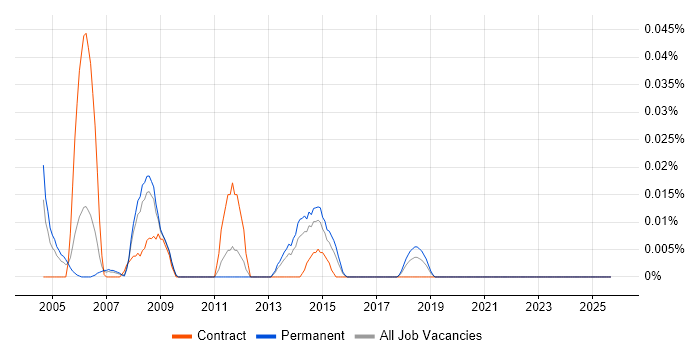 Telephony Developer job vacancy trend in the North of England Telephony Developer job vacancy trend in the North of England