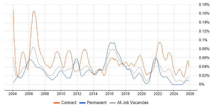 Telephony Engineer job vacancy trend in the North of England