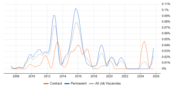 Telepresence job vacancy trend in the North of England