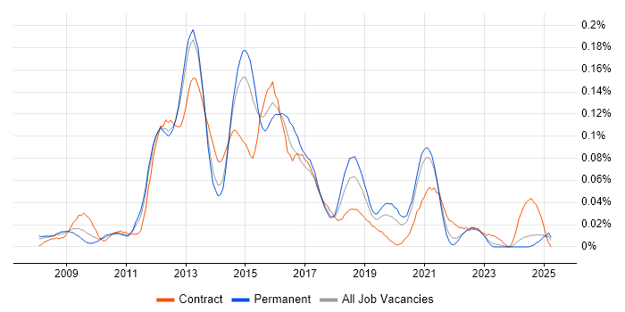 Job vacancy trend for Telerik in the North of England Job vacancy trend for Telerik in the North of England