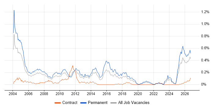 Telesales job vacancy trend in the North of England