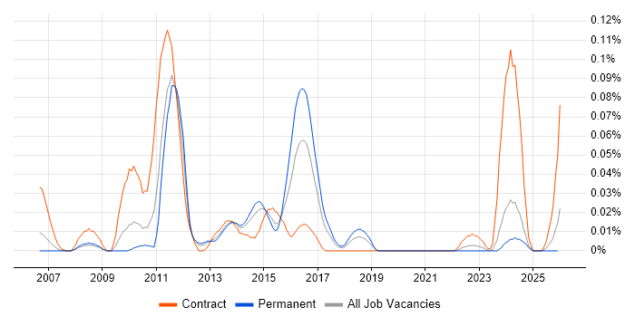 Temenos T24 job vacancy trend in the North of England