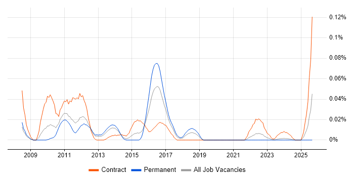 Temenos job vacancy trend in the North of England
