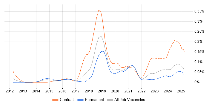 Job vacancy trend for Tenable in the North of England Job vacancy trend for Tenable in the North of England