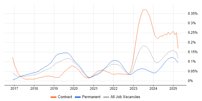 Job vacancy trend for TensorFlow in the North of England Job vacancy trend for TensorFlow in the North of England