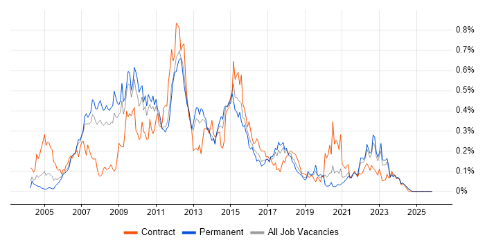 Teradata job vacancy trend in the North of England