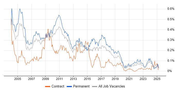 Job vacancy trend for Terminal Services in the North of England