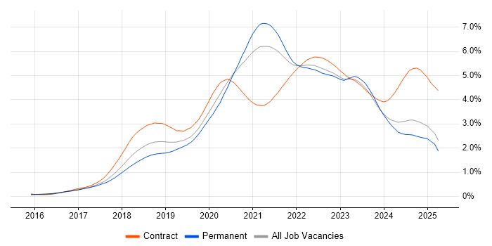 Job vacancy trend for Terraform in the North of England Job vacancy trend for Terraform in the North of England