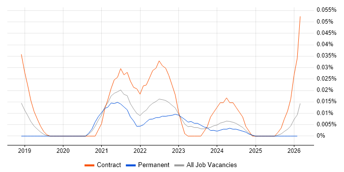 Terragrunt job vacancy trend in the North of England