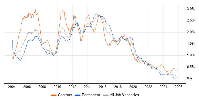 Test Analyst job vacancy trend in the North of England