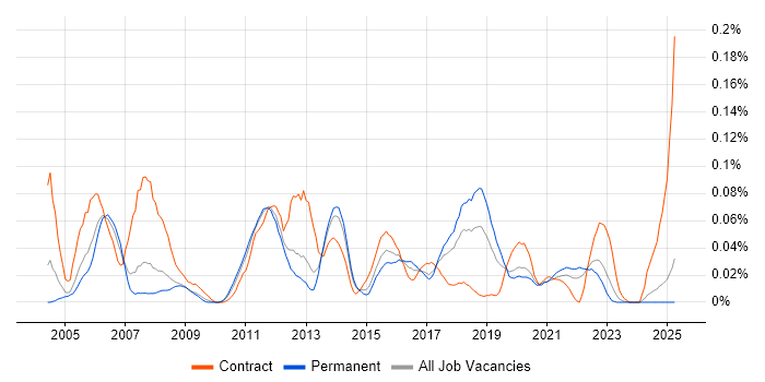 Job vacancy trend for Test Architect in the North of England Job vacancy trend for Test Architect in the North of England