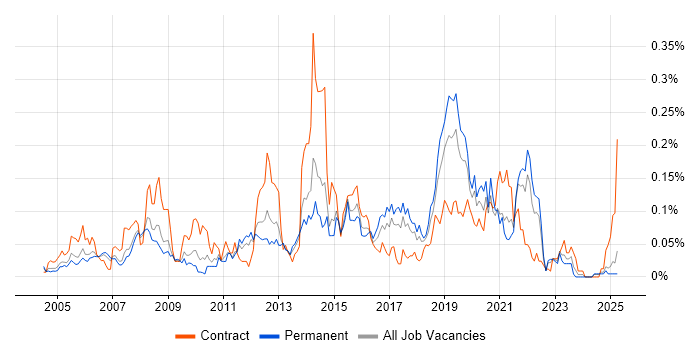 Job vacancy trend for Test Assurance in the North of England Job vacancy trend for Test Assurance in the North of England