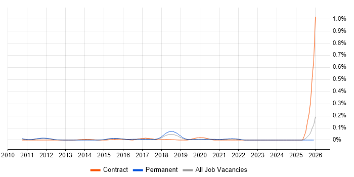 Test Automation Architect job vacancy trend in the North of England