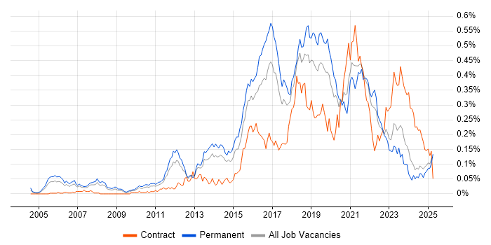 Job vacancy trend for Test Automation Engineer in the North of England Job vacancy trend for Test Automation Engineer in the North of England